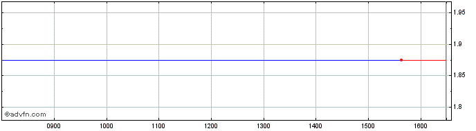 Intraday Fieldbury Share Price Chart for 26/4/2024