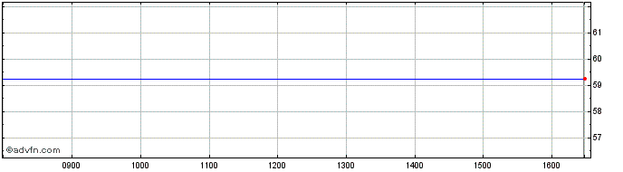 Intraday Financial Objects Share Price Chart for 19/4/2024