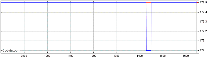Intraday Fidelity Japan Share Price Chart for 28/4/2024