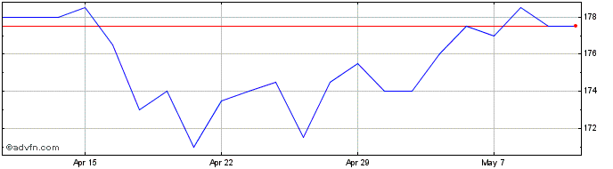 1 Month Fidelity Japan Share Price Chart