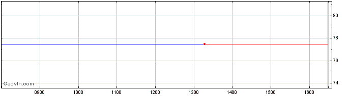 Intraday Fiske Share Price Chart for 26/4/2024