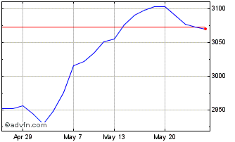 1 Month Ft Uk Aldex Chart