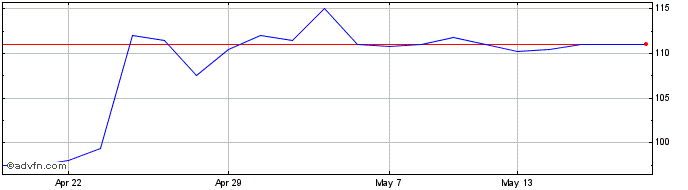 1 Month Flowtech Fluidpower Share Price Chart