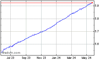 1 Year Ish Float Usd-a Chart