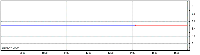 Intraday Fluormin Share Price Chart for 20/4/2024