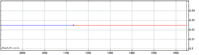 Intraday Falanx Share Price Chart for 25/4/2024