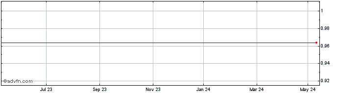 1 Year Flybe Share Price Chart