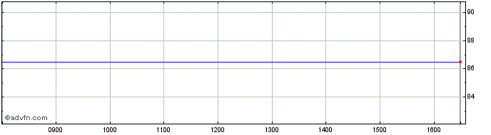 Intraday Fountains Share Price Chart for 23/4/2024