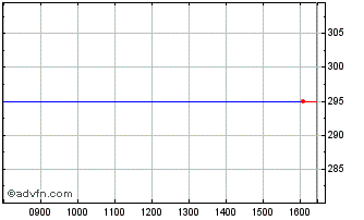 Intraday Foseco Chart
