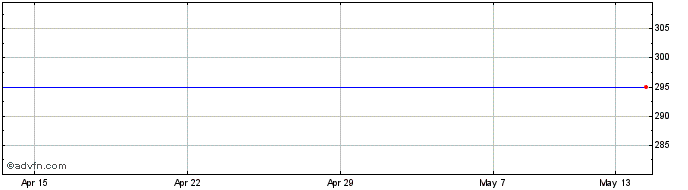 1 Month Foseco Share Price Chart