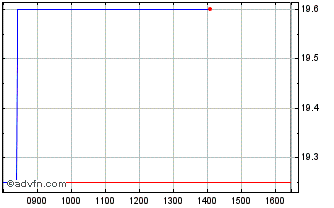 Intraday First Property Chart