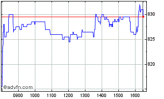 Intraday Frasers Chart