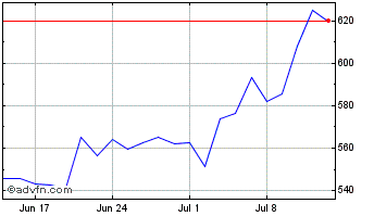 1 Month Fresnillo Chart