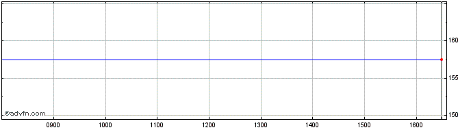 Intraday Framlington Income Share Price Chart for 26/4/2024