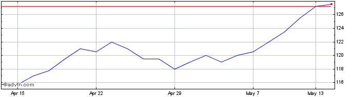 1 Month Frp Advisory Share Price Chart