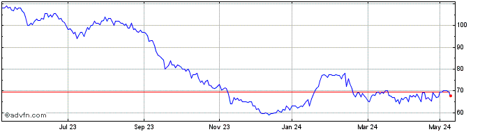 1 Year Foresight Sustainable Fo... Share Price Chart