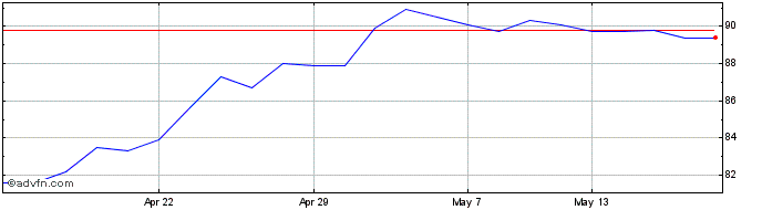 1 Month Foresight Solar Share Price Chart