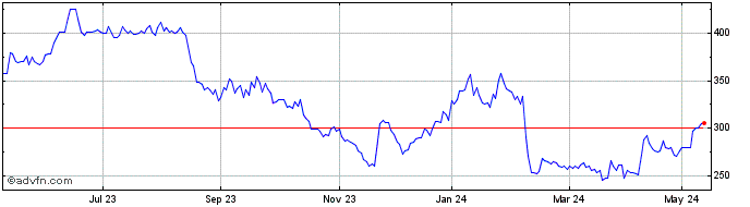 1 Year Fisher (james) & Sons Share Price Chart