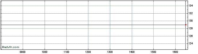 Intraday Bnp Ftse Share Price Chart for 26/4/2024