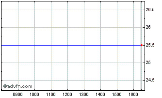 Intraday Frontier Smart Technolog... Chart