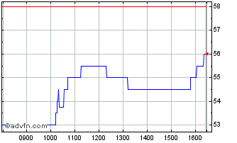 Intraday Filtronic Chart