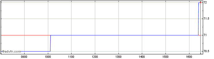 Intraday Filtronic Share Price Chart for 23/4/2024