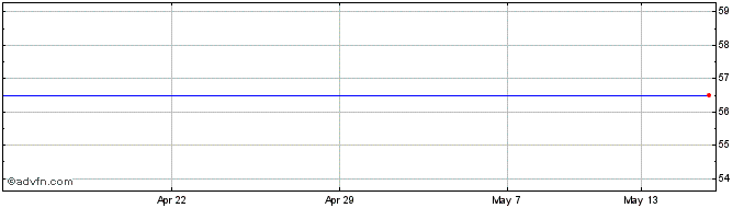 1 Month Foresight 3 Vct Share Price Chart