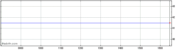 Intraday Foresight 3 C Share Price Chart for 25/4/2024