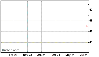 1 Year Foresight Vct Chart