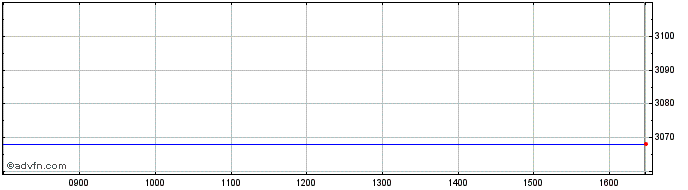 Intraday Granite Fatang  Price Chart for 24/4/2024