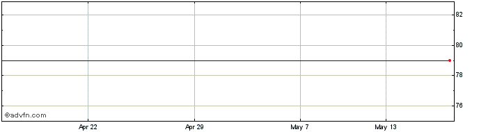 1 Month Foresight Vct Share Price Chart