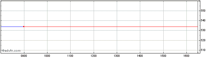 Intraday Fujitsu Share Price Chart for 27/4/2024