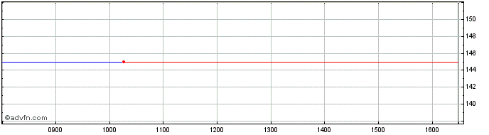 Intraday Gear4music (holdings) Share Price Chart for 26/4/2024