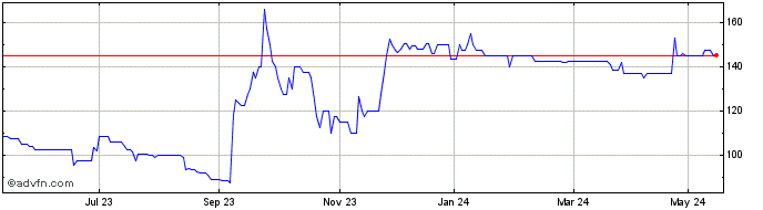1 Year Gear4music (holdings) Share Price Chart
