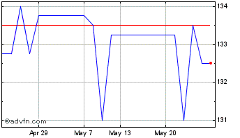 1 Month Gen.acc.8se.pf Chart