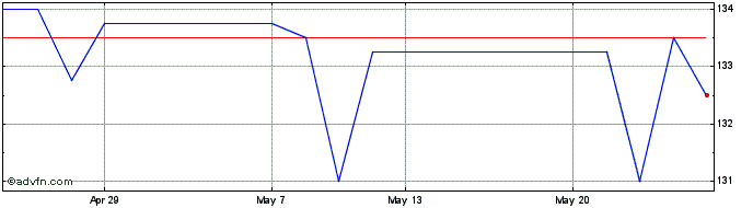 1 Month Gen.acc.8se.pf  Price Chart
