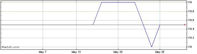 1 Month Gen.acc.7se.pf  Price Chart