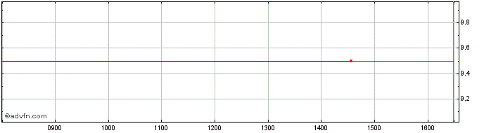 Intraday Galantas Gold Share Price Chart for 26/4/2024