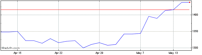 1 Month Gamma Communications Share Price Chart