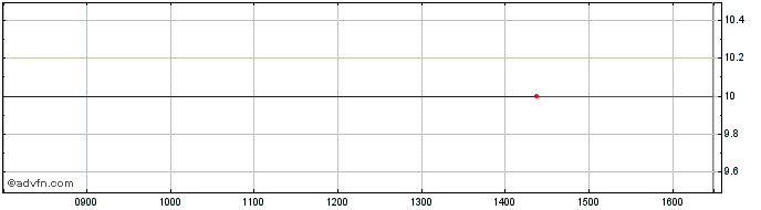 Intraday Gasol Share Price Chart for 20/4/2024