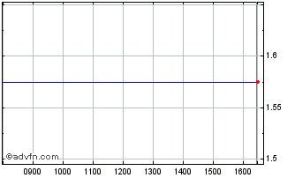 Intraday Gldbrg.Gbl.Res Chart