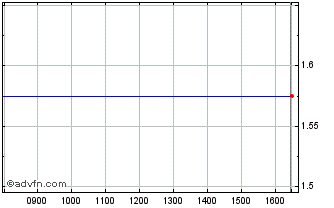 Intraday Gldbrg.Gbl.Res Chart