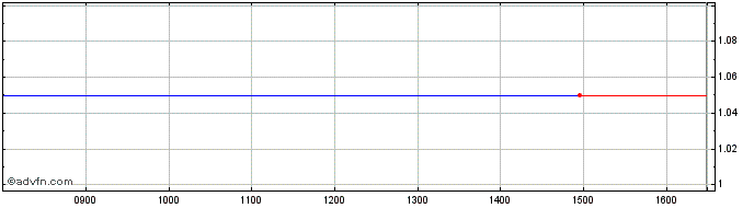 Intraday Green Comp Share Price Chart for 26/4/2024