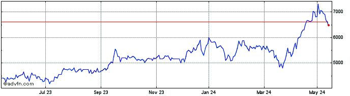 1 Year Goodwin Share Price Chart