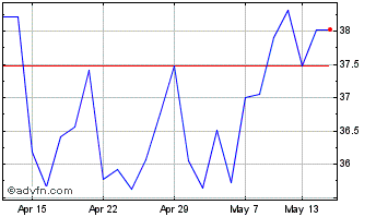 1 Month Gdxj A Chart