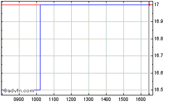 Intraday Gelion Chart