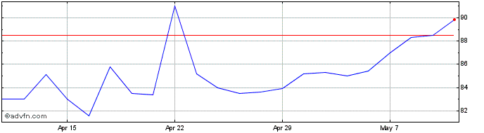 1 Month Genel Energy Share Price Chart