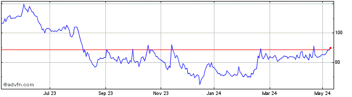 1 Year Genel Energy Share Price Chart