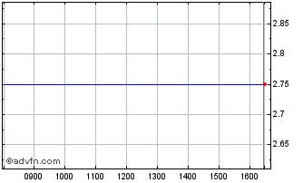 Intraday Grand Fortune High Grade Chart