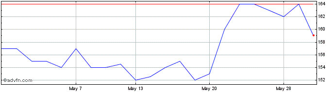 1 Month Griffin Mining Share Price Chart